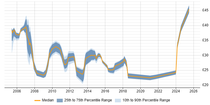 Contractor hourly rate distribution trend for jobs in Warwickshire citing Project Management