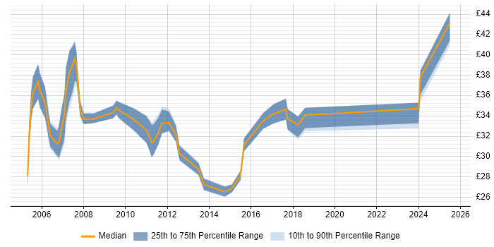 Contractor hourly rate distribution trend for Project Manager job vacancies in Warwickshire