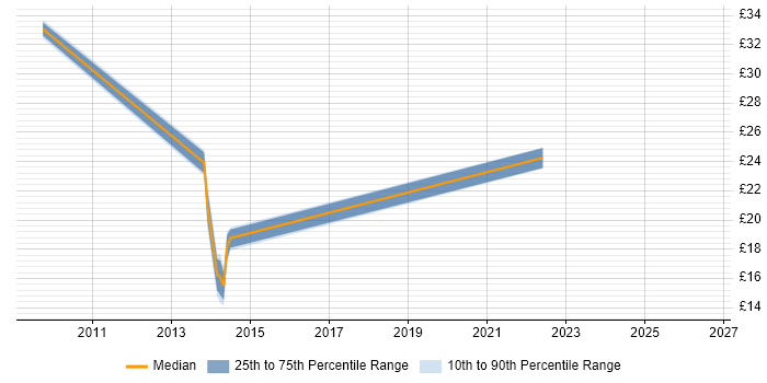 Contractor hourly rate distribution trend for Project Planner job vacancies in Warwickshire