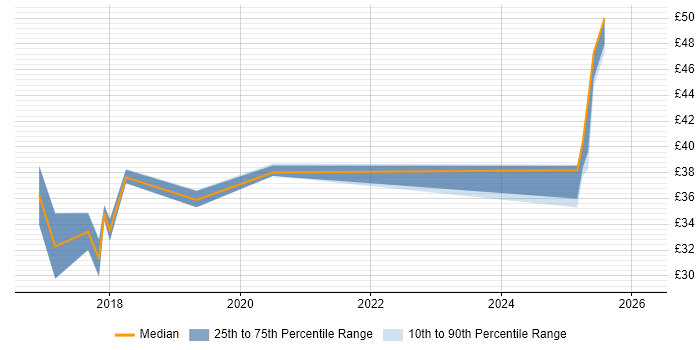 Contractor hourly rate distribution trend for jobs in Warwickshire citing Python
