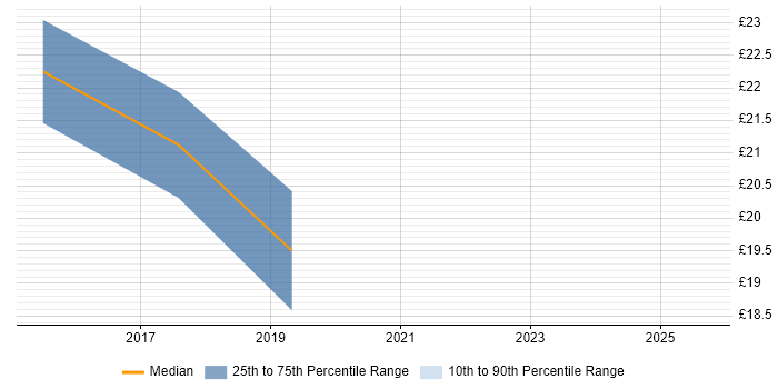 Contractor hourly rate distribution trend for jobs in Warwickshire citing QlikView