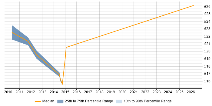 Contractor hourly rate distribution trend for Quality Analyst job vacancies in Warwickshire