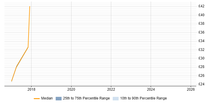 Contractor hourly rate distribution trend for jobs in Warwickshire citing Rapid Prototyping
