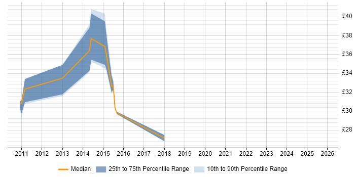 Contractor hourly rate distribution trend for jobs in Warwickshire citing Rational DOORS