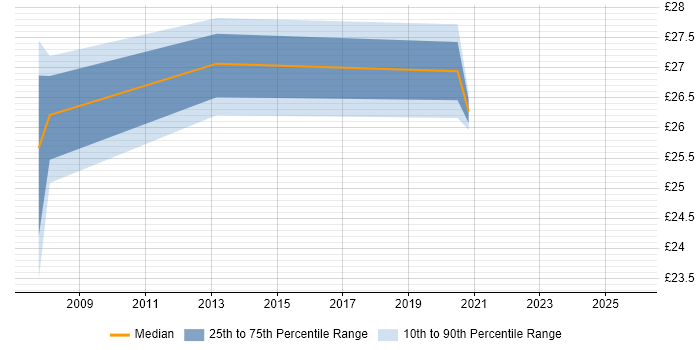 Contractor hourly rate distribution trend for jobs in Warwickshire citing Regression Testing