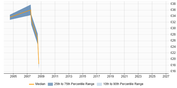 Contractor hourly rate distribution trend for jobs in Warwickshire citing Release Management