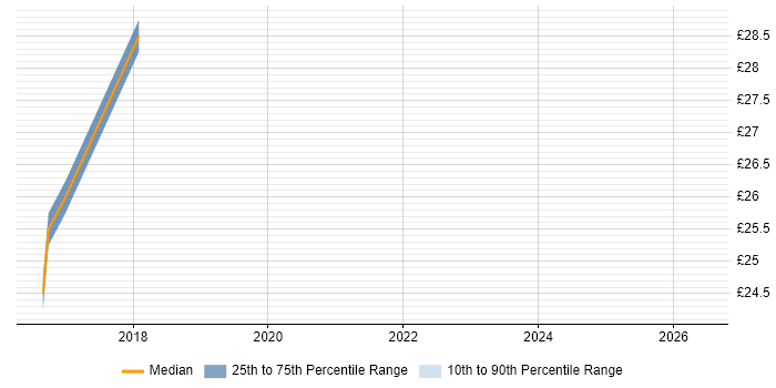 Contractor hourly rate distribution trend for Research Engineer job vacancies in Warwickshire