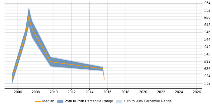 Contractor hourly rate distribution trend for jobs in Warwickshire citing Resource Management