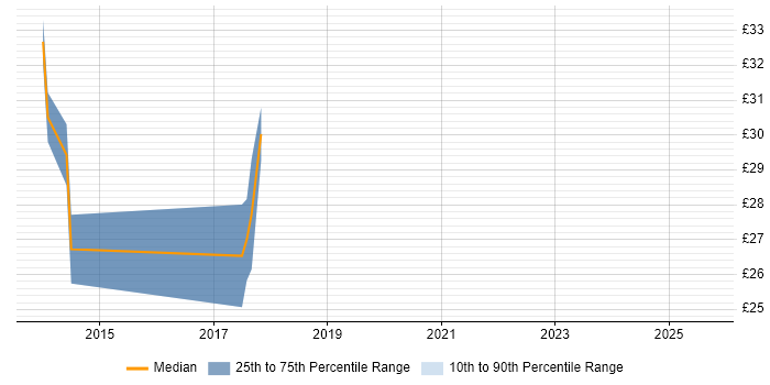 Contractor hourly rate distribution trend for jobs in Warwickshire citing REST Contractor hourly rate distribution trend for jobs in Warwickshire citing REST