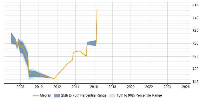 Contractor hourly rate distribution trend for jobs in Warwickshire citing Retail Contractor hourly rate distribution trend for jobs in Warwickshire citing Retail