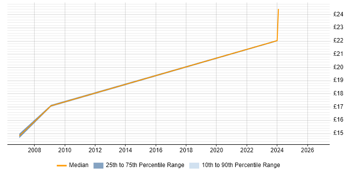 Contractor hourly rate distribution trend for jobs in Rugby citing Asset Management
