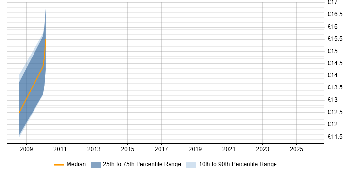 Contractor hourly rate distribution trend for jobs in Rugby citing Incident Management