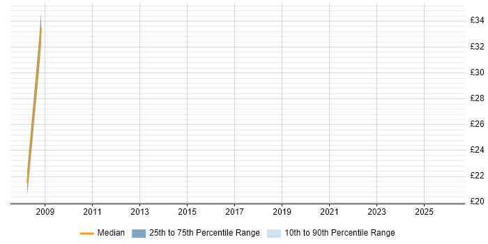 Contractor hourly rate distribution trend for jobs in Rugby citing LAN