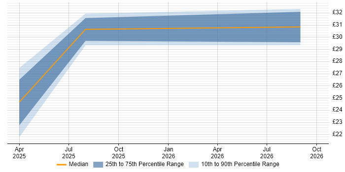 Contractor hourly rate distribution trend for jobs in Rugby citing macOS