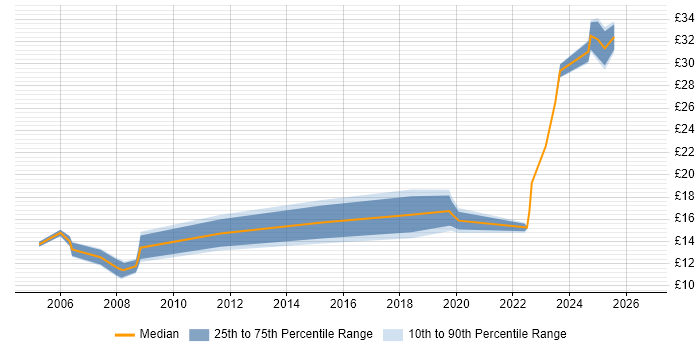 Contractor hourly rate distribution trend for jobs in Rugby citing Microsoft