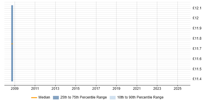 Contractor hourly rate distribution trend for jobs in Rugby citing SAP