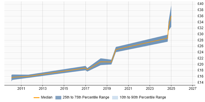 Contractor hourly rate distribution trend for jobs in Rugby citing SC Cleared