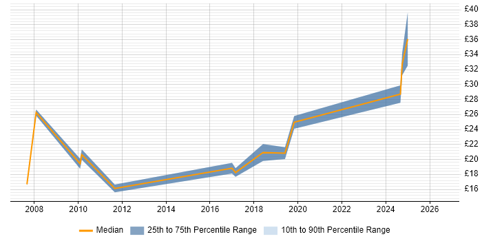Contractor hourly rate distribution trend for jobs in Rugby citing Security Cleared