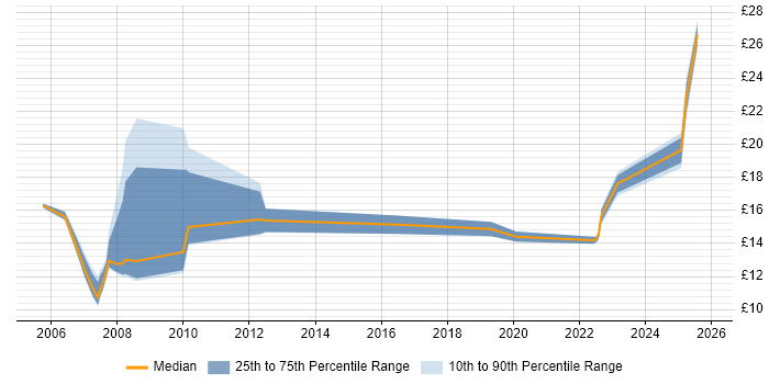 Contractor hourly rate distribution trend for jobs in Rugby citing Social Skills