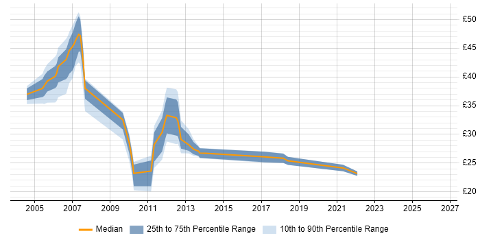 Contractor hourly rate distribution trend for jobs in Warwickshire citing SAN