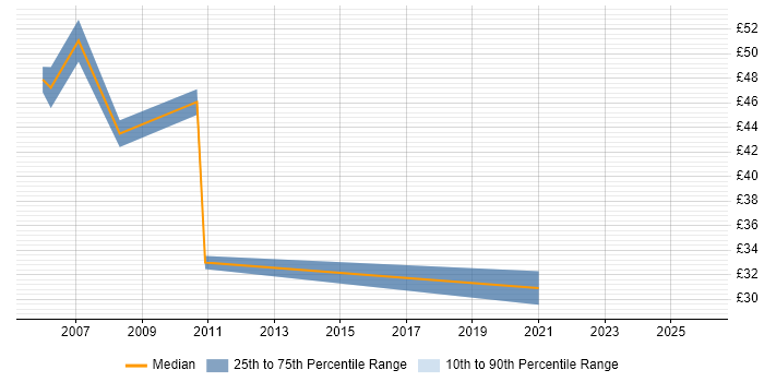 Contractor hourly rate distribution trend for SAP Analyst job vacancies in Warwickshire