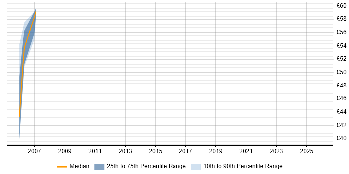 Contractor hourly rate distribution trend for SAP Consultant job vacancies in Warwickshire
