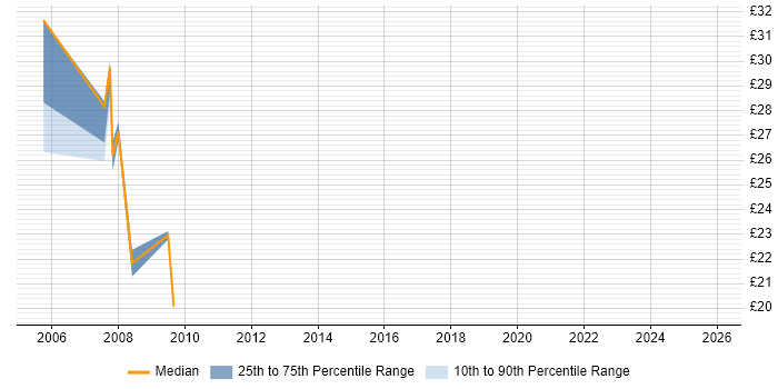 Contractor hourly rate distribution trend for jobs in Warwickshire citing Sarbanes-Oxley