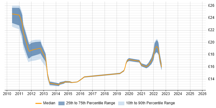 Contractor hourly rate distribution trend for jobs in Warwickshire citing SCCM Contractor hourly rate distribution trend for jobs in Warwickshire citing SCCM