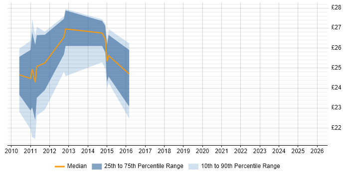 Contractor hourly rate distribution trend for jobs in Warwickshire citing SCOM