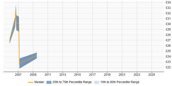 Contractor hourly rate distribution trend for Security Analyst job vacancies in Warwickshire