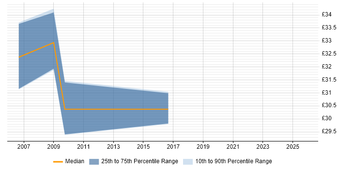 Contractor hourly rate distribution trend for Security Engineer job vacancies in Warwickshire