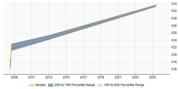 Contractor hourly rate distribution trend for jobs in Warwickshire citing Security Management