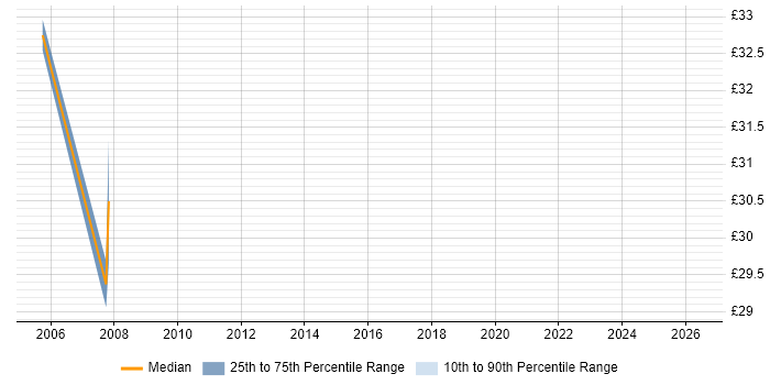 Contractor hourly rate distribution trend for Security Manager job vacancies in Warwickshire