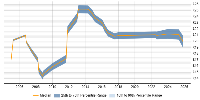 Contractor hourly rate distribution trend for jobs in Warwickshire citing Self-Motivation
