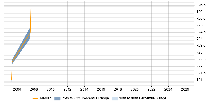 Contractor hourly rate distribution trend for Senior Information Analyst job vacancies in Warwickshire
