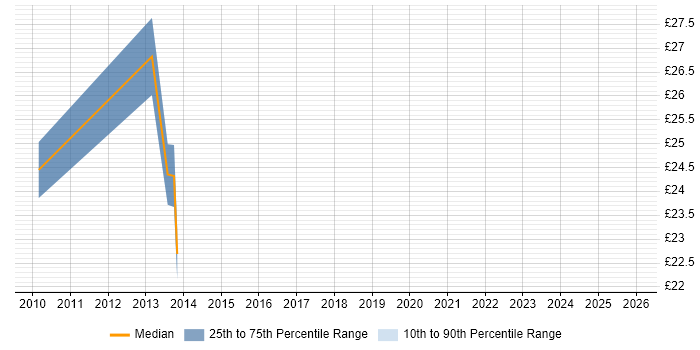 Contractor hourly rate distribution trend for Senior Systems Engineer job vacancies in Warwickshire