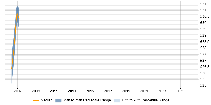 Contractor hourly rate distribution trend for Server Administrator job vacancies in Warwickshire