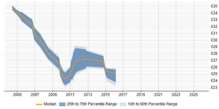 Contractor hourly rate distribution trend for Server Analyst job vacancies in Warwickshire