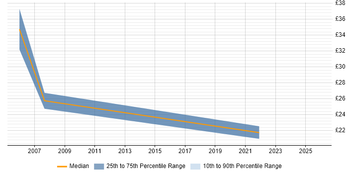 Contractor hourly rate distribution trend for jobs in Warwickshire citing Server Building