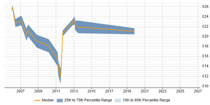 Contractor hourly rate distribution trend for Server Engineer job vacancies in Warwickshire