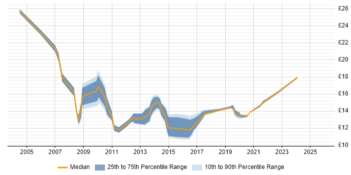 Contractor hourly rate distribution trend for Service Analyst job vacancies in Warwickshire