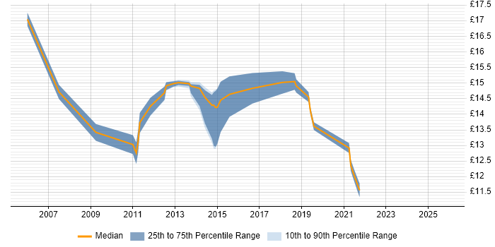 Contractor hourly rate distribution trend for Service Desk Support job vacancies in Warwickshire