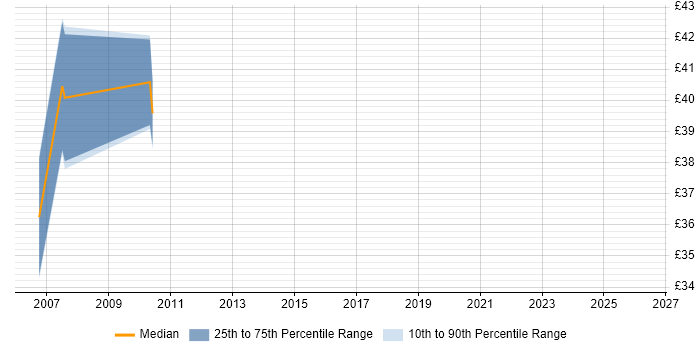 Contractor hourly rate distribution trend for Service Manager job vacancies in Warwickshire