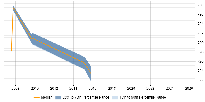 Contractor hourly rate distribution trend for SharePoint Developer job vacancies in Warwickshire