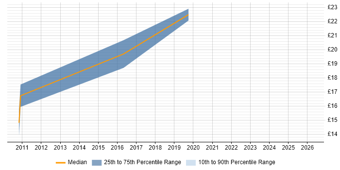 Contractor hourly rate distribution trend for jobs in Warwickshire citing Siemens