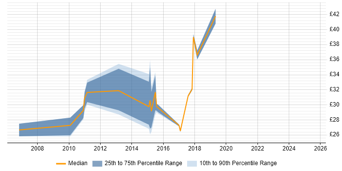 Contractor hourly rate distribution trend for jobs in Warwickshire citing Simulink Contractor hourly rate distribution trend for jobs in Warwickshire citing Simulink