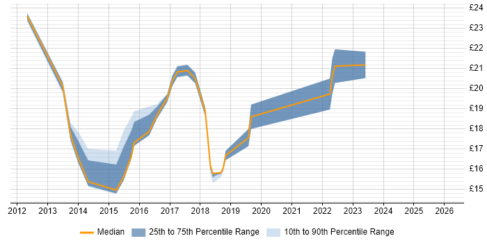 Contractor hourly rate distribution trend for jobs in Warwickshire citing Smartphone
