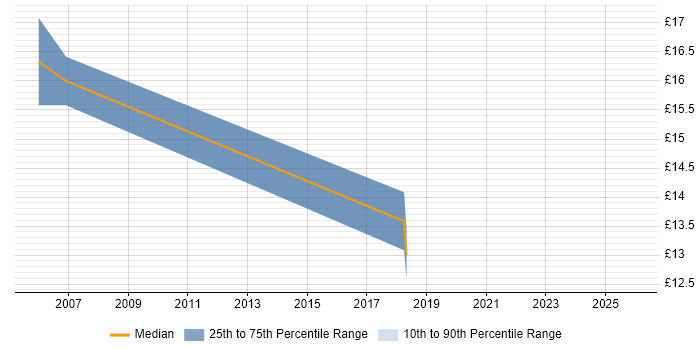 Contractor hourly rate distribution trend for jobs in Warwickshire citing SMS