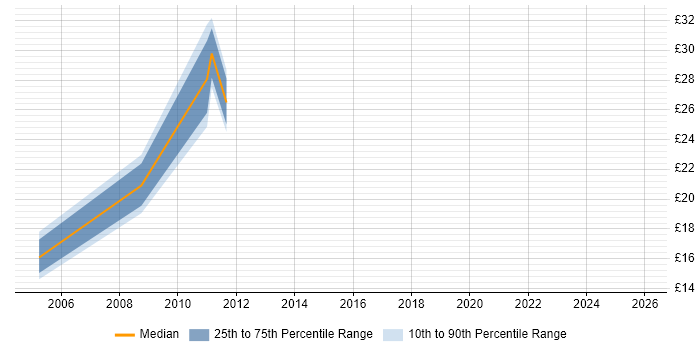 Contractor hourly rate distribution trend for jobs in Warwickshire citing SMTP