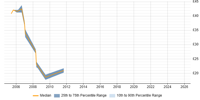 Contractor hourly rate distribution trend for jobs in Warwickshire citing SNMP